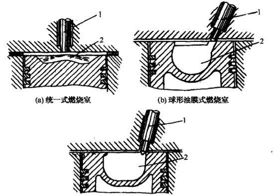 柴油機直接噴射式燃燒室