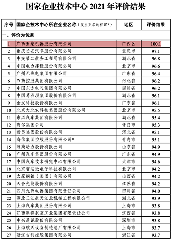 國家企業(yè)技術(shù)中心2021年評價(jià)結(jié)果